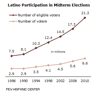A record number of Latino voters voted in the midterm elections